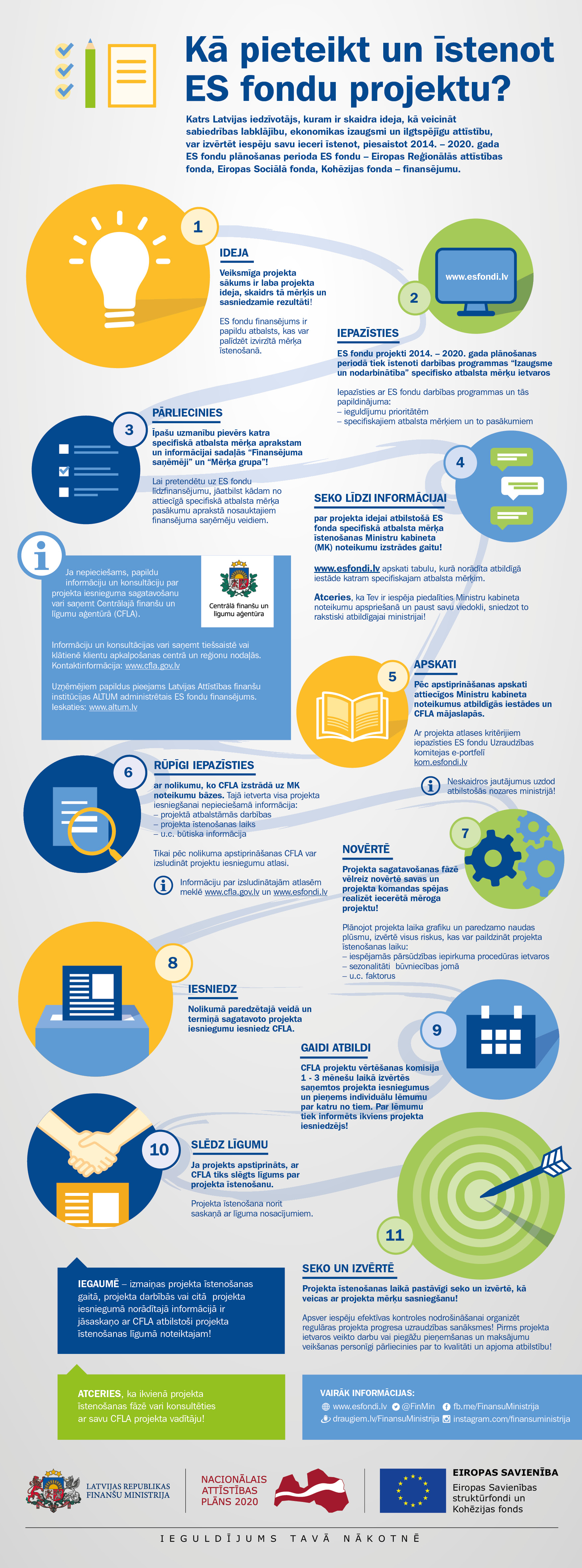 Infografika_projektu_iesniedzejiem