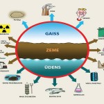 Infografika: Biežāk sastopamie vides pārkāpumu veidi